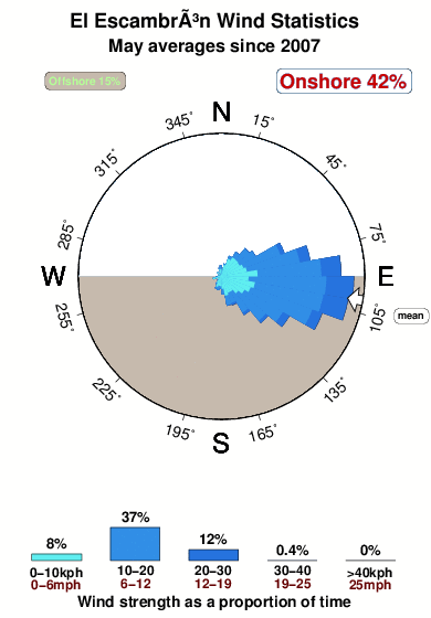 El escambron.wind.statistics.may