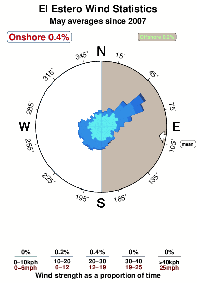 El estero.wind.statistics.may