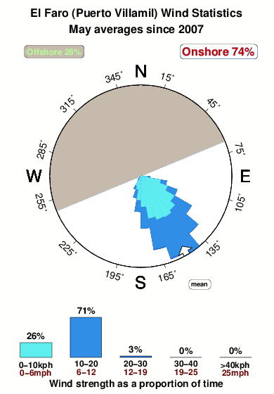 El faro puerto villamil.wind.statistics.may