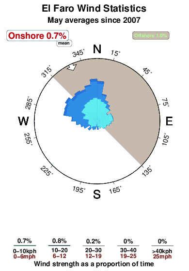 El faro 1.wind.statistics.may