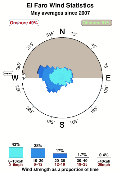 El faro 3.wind.statistics.may