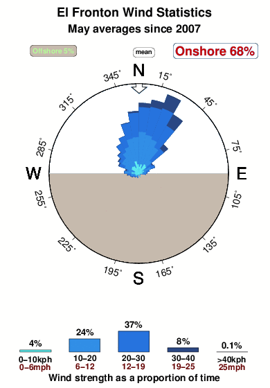 El fronton.wind.statistics.may