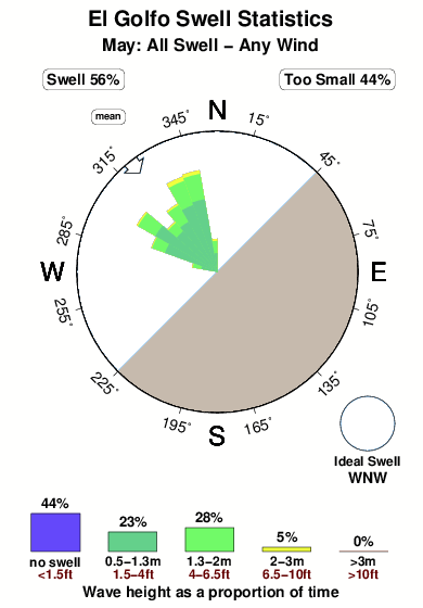 El golfo.surf.statistics.may