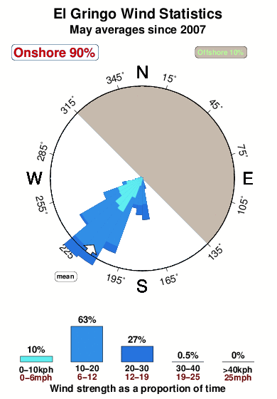 El gringo.wind.statistics.may