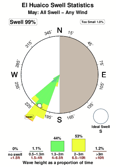 El huayco.surf.statistics.may