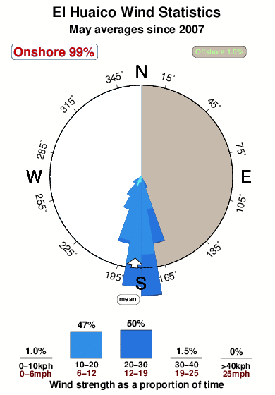 El huayco.wind.statistics.may