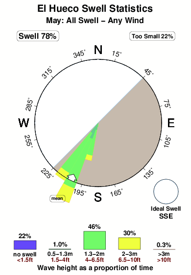 El hueco.surf.statistics.may