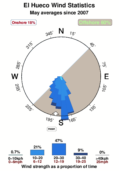 El hueco.wind.statistics.may