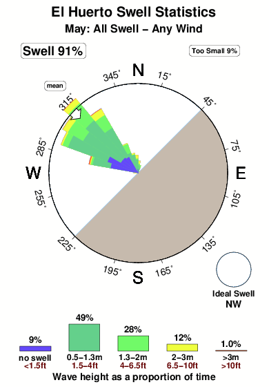 El huerto.surf.statistics.may