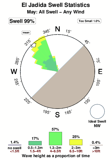 El jadida.surf.statistics.may