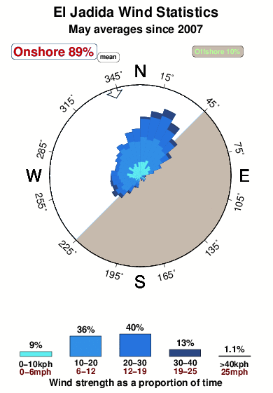 El jadida.wind.statistics.may