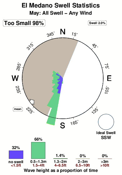 El medano.surf.statistics.may