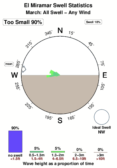 El miramar.surf.statistics.march