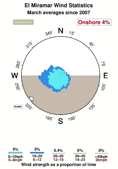 El miramar.wind.statistics.march
