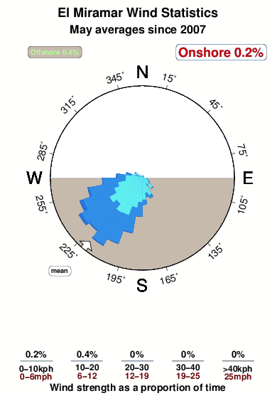 El miramar.wind.statistics.may