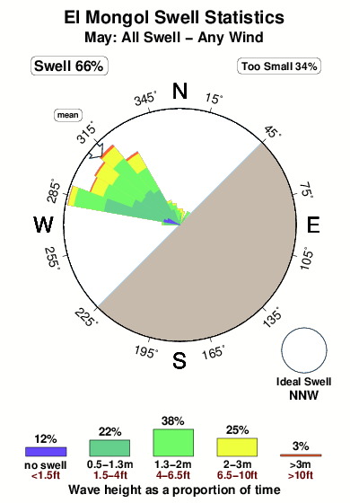 El mongol.surf.statistics.may