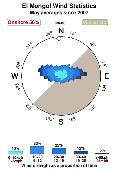 El mongol.wind.statistics.may