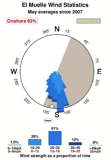 El muelle 1.wind.statistics.may