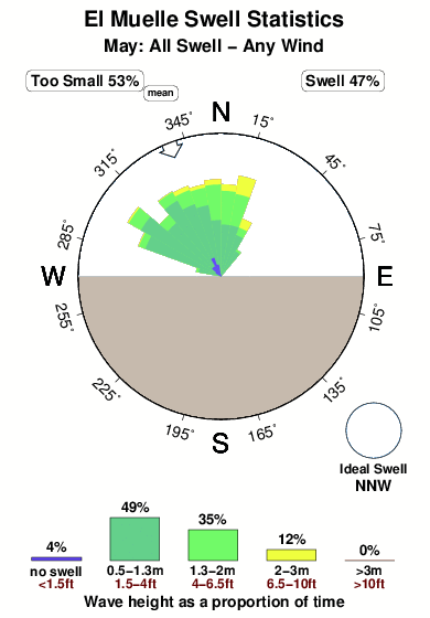 El muelle.surf.statistics.may