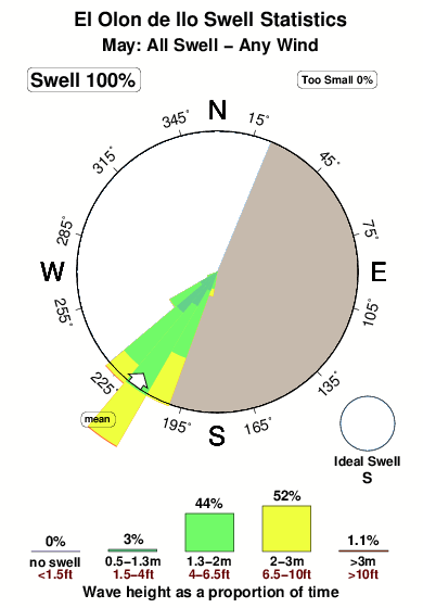El olon de ilo.surf.statistics.may