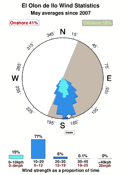 El olon de ilo.wind.statistics.may
