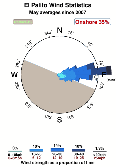 El palito.wind.statistics.may