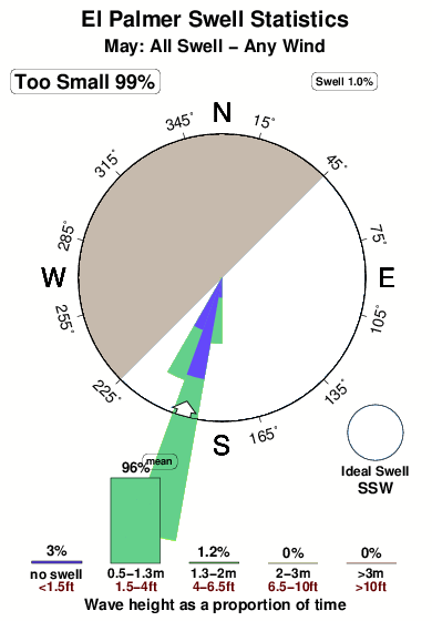 El palmer.surf.statistics.may