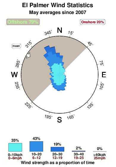 El palmer.wind.statistics.may