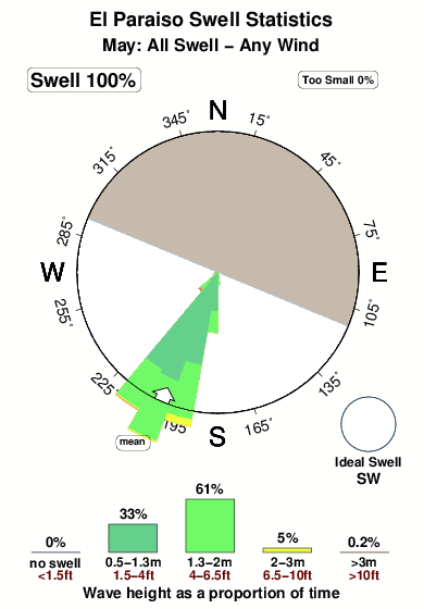 El paraiso.surf.statistics.may