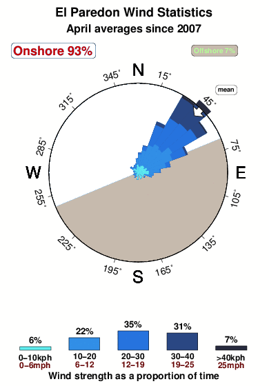 El paredon 1.wind.statistics.april