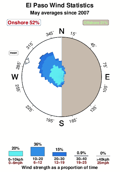 El paso.wind.statistics.may