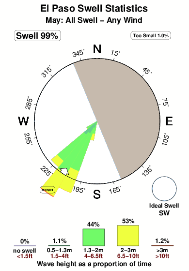El paso 2.surf.statistics.may