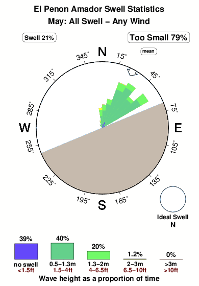 El penon amador.surf.statistics.may
