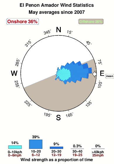 El penon amador.wind.statistics.may