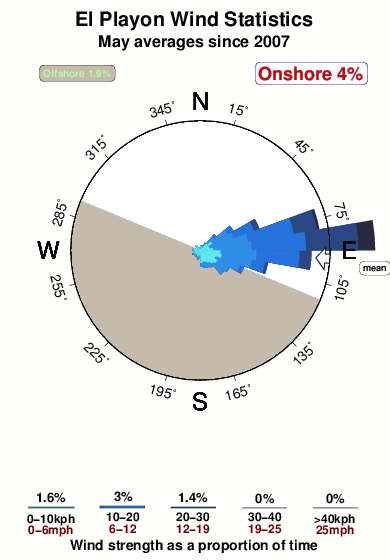 El playon 1.wind.statistics.may