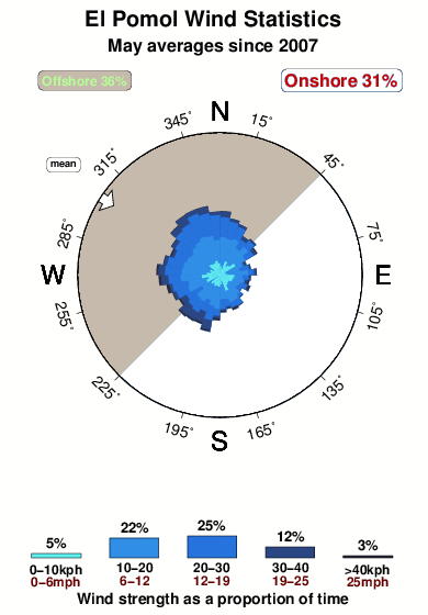 El pomol.wind.statistics.may