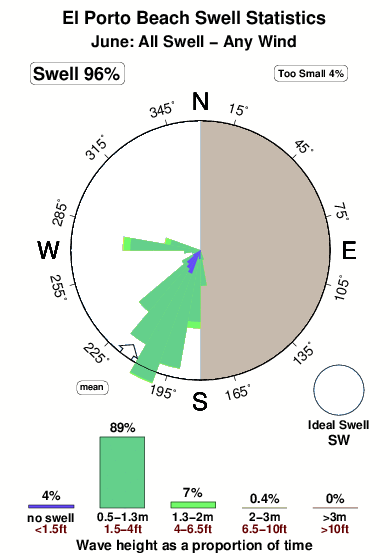 El porto beach.surf.statistics.june