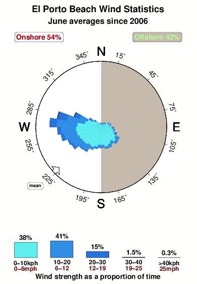 El porto beach.wind.statistics.june