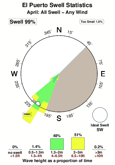 El puerto.surf.statistics.april