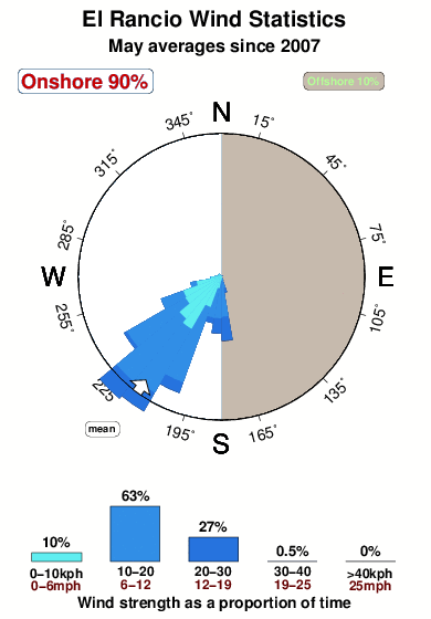 El rancio.wind.statistics.may