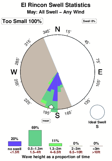 El rincon.surf.statistics.may