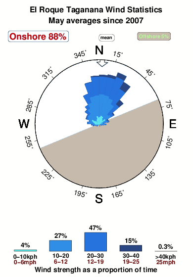 El roque taganana.wind.statistics.may
