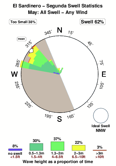 El sardinero.surf.statistics.may