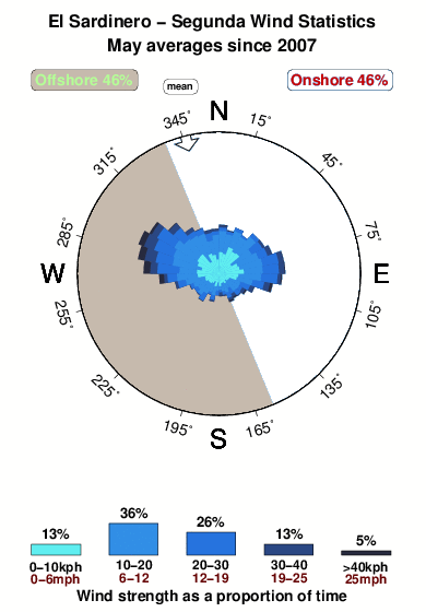 El sardinero.wind.statistics.may