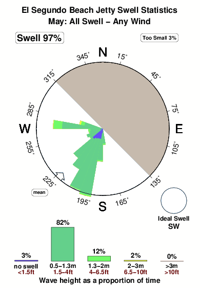 El segundo beach jetty.surf.statistics.may