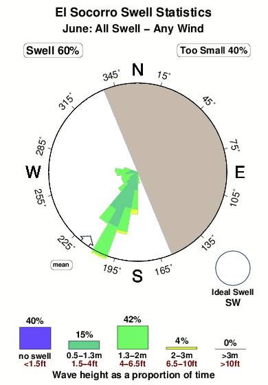 El socorro 1.surf.statistics.june