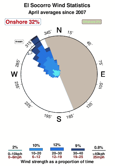 El socorro 1.wind.statistics.april