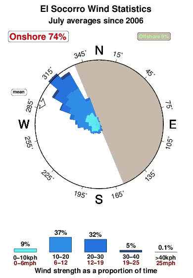 El socorro 1.wind.statistics.july