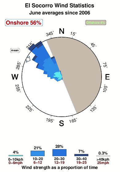 El socorro 1.wind.statistics.june