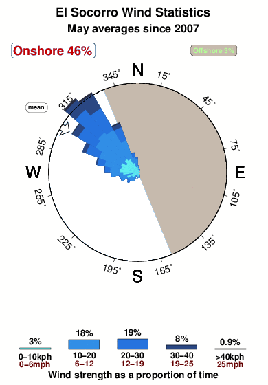 El socorro 1.wind.statistics.may